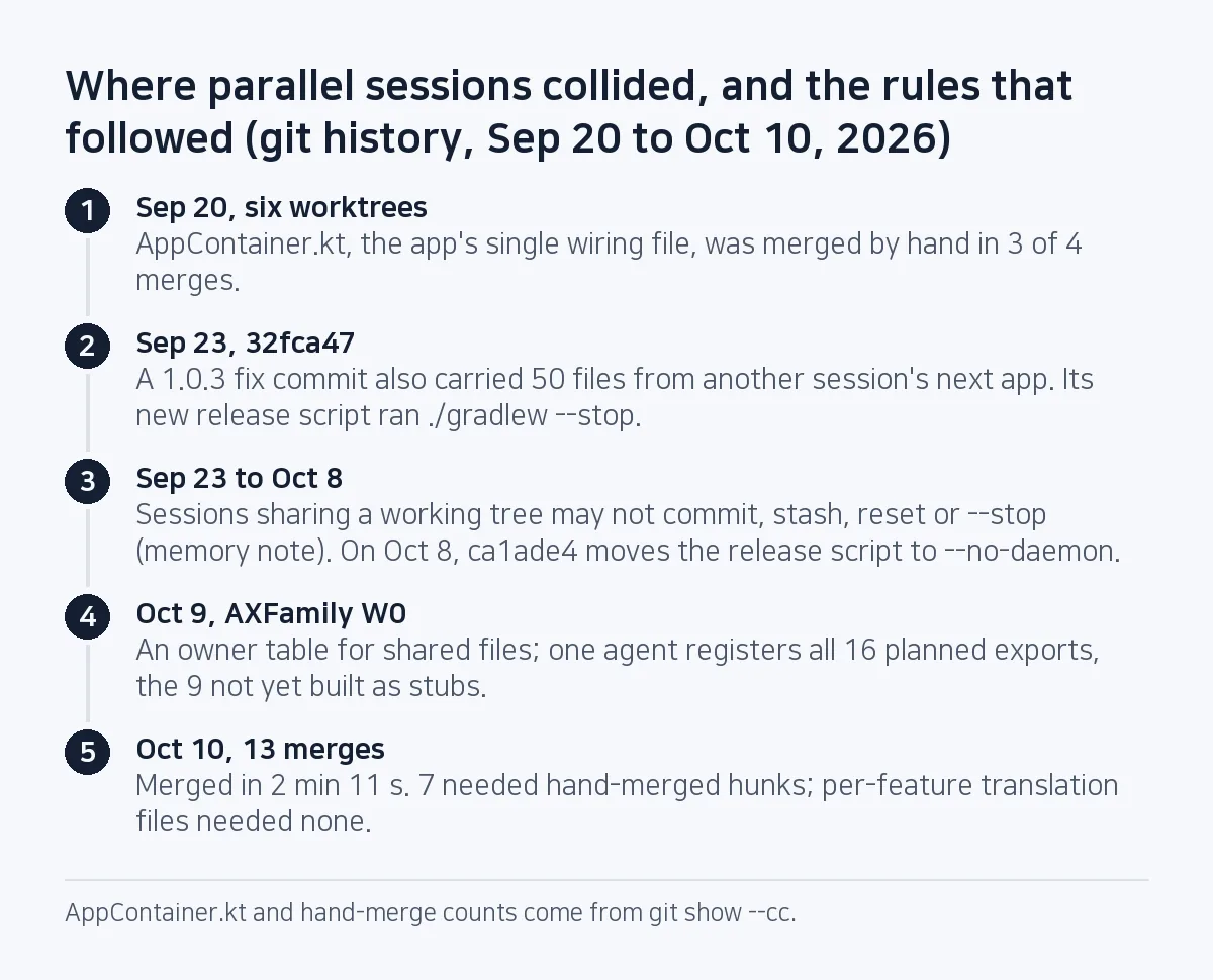Step diagram: on Sep 20 AppContainer.kt is hand-merged in 3 of 4 worktree merges; on Sep 23 commit 32fca47 carries 50 files from another session and a --stop line; a no-commit rule for shared trees and, on Oct 8, --no-daemon; on Oct 9 an owner table and 16 registered exports (9 stubs); on Oct 10, 7 of 13 merges need hand merging and per-feature translation files none.