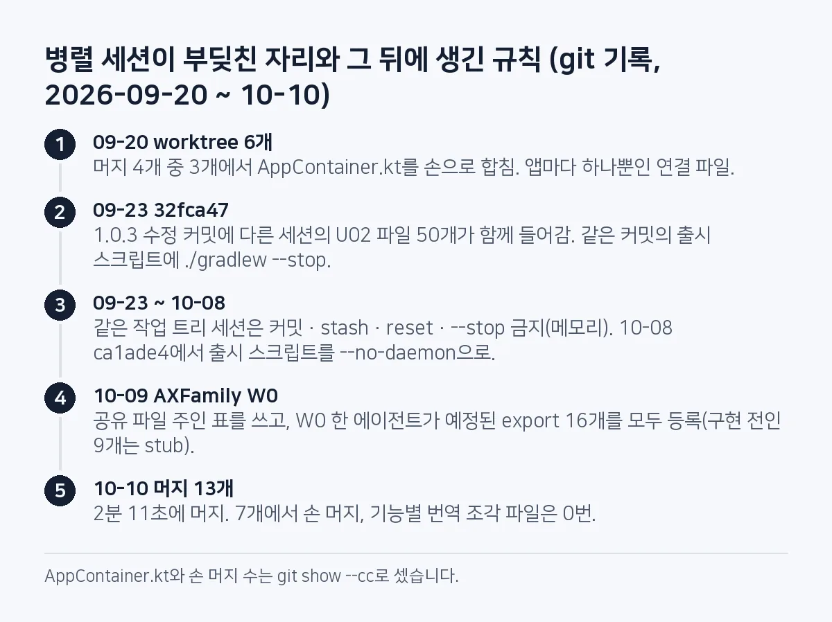 단계 그림: 9월 20일 worktree 머지 4개 중 3개에서 AppContainer.kt 손 머지, 9월 23일 32fca47에 다른 세션 파일 50개와 --stop이 들어감, 같은 작업 트리 세션의 커밋 금지 규칙과 10월 8일 --no-daemon, 10월 9일 주인 표와 export 16개 등록(stub 9개), 10월 10일 머지 13개 중 7개 손 머지에 번역 조각 파일은 0번.