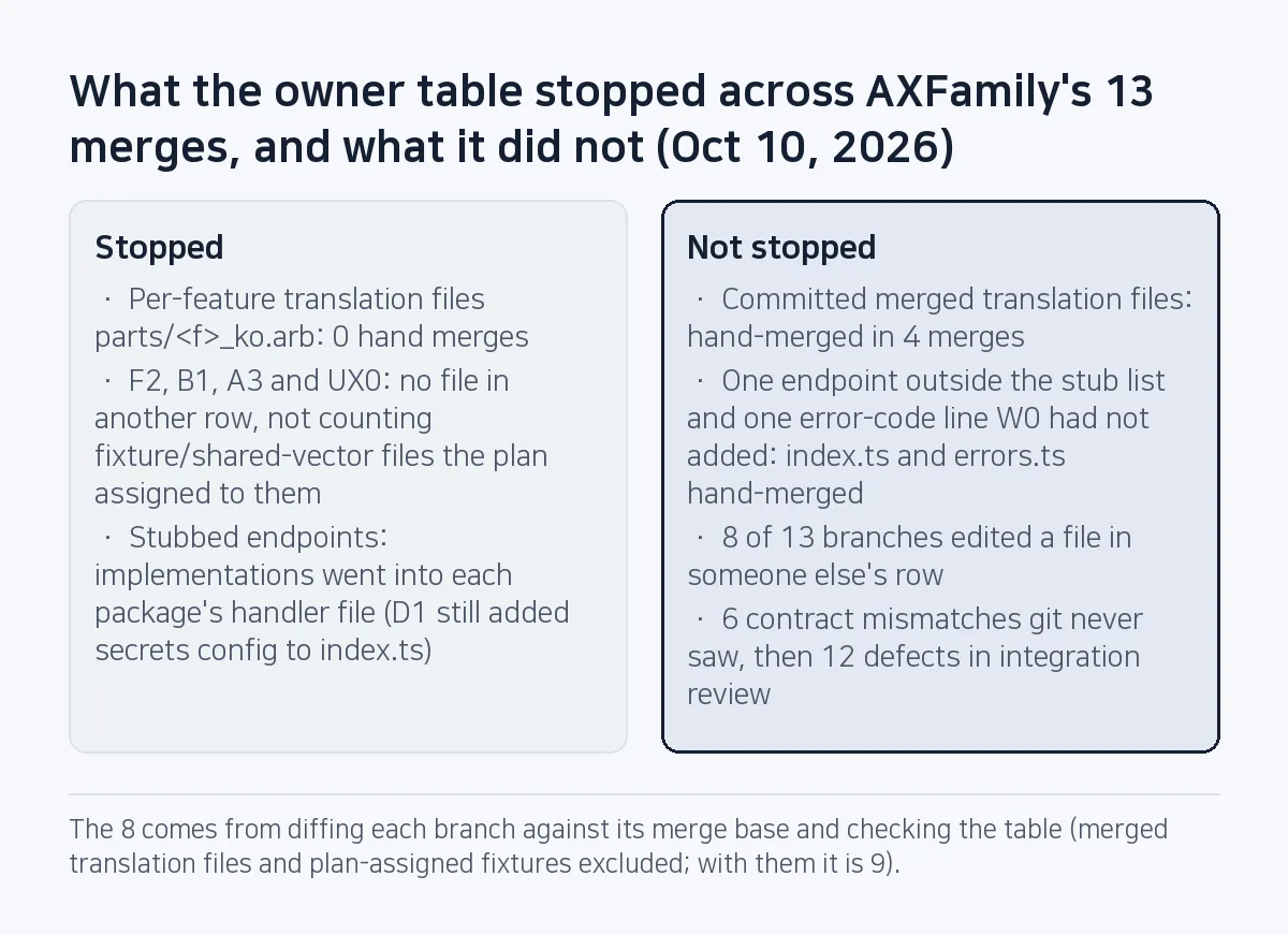 Comparison: the owner table stopped hand merges on per-feature translation files (0), kept F2, B1, A3 and UX0 out of other rows (not counting fixture/shared-vector files the plan assigned to them), and kept stubbed implementations in handler files; it did not stop 4 hand merges of committed translation output, the endpoint outside the stubs and error codes W0 had not added, 8 of 13 branches editing another row's file, or 6 contract mismatches and 12 review defects.