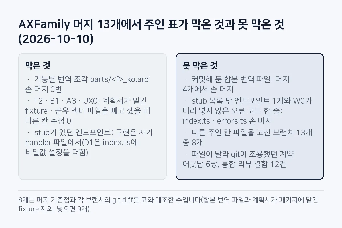 비교 그림: 주인 표가 막은 것은 번역 조각 파일 손 머지 0번, 계획서가 맡긴 fixture·공유 벡터 파일을 빼고 세면 F2·B1·A3·UX0의 다른 칸 파일 수정 0, stub 엔드포인트의 구현은 자기 handler 파일. 못 막은 것은 합본 번역 파일 손 머지 4개, stub 밖 엔드포인트와 W0가 미리 넣지 않은 오류 코드, 다른 칸을 고친 브랜치 8개, 계약 어긋남 6쌍과 결함 12건.