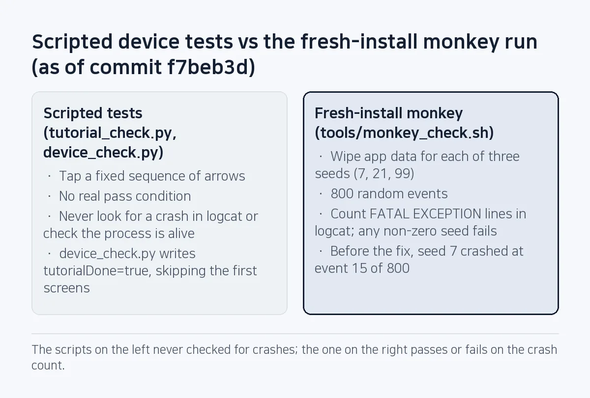 Comparison: the scripted tests only tapped a fixed path and never looked for crashes, while the fresh-install monkey run wiped app data for each of three seeds, sent 800 events and caught the crash at event 15 with seed 7.