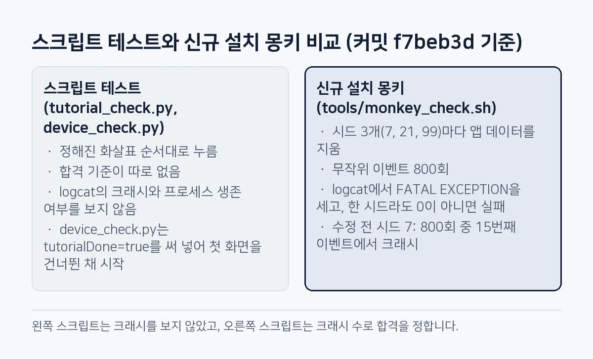 비교 그림: 스크립트 테스트는 정해진 순서로 누르기만 하고 크래시를 보지 않았고, 신규 설치 몽키는 시드 3개마다 앱 데이터를 지운 뒤 이벤트 800회를 넣어 시드 7의 15번째 이벤트에서 크래시를 잡았다.