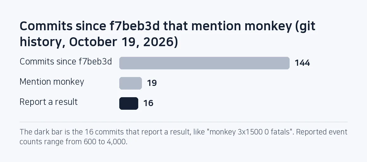 Bar chart: of 144 commits since f7beb3d, 19 mention monkey in the message and 16 of those report a result.