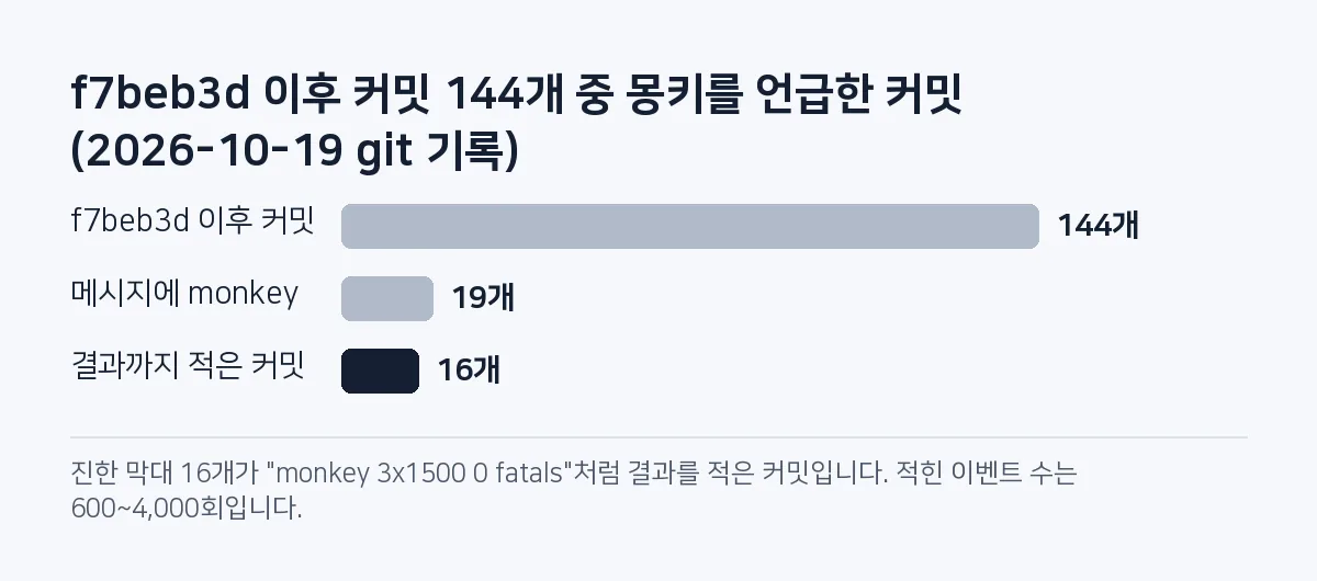 막대그래프: f7beb3d 이후 커밋 144개 중 19개의 메시지에 monkey가 들어 있고, 그중 16개가 결과를 적었다.