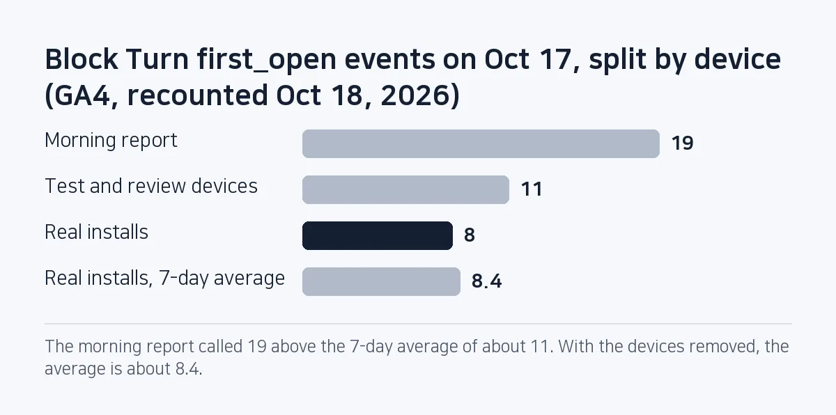 Bar chart: on Oct 17, Block Turn's report showed 19 first opens; 11 came from test and review devices, 8 were real installs, and the filtered 7-day average was about 8.4.