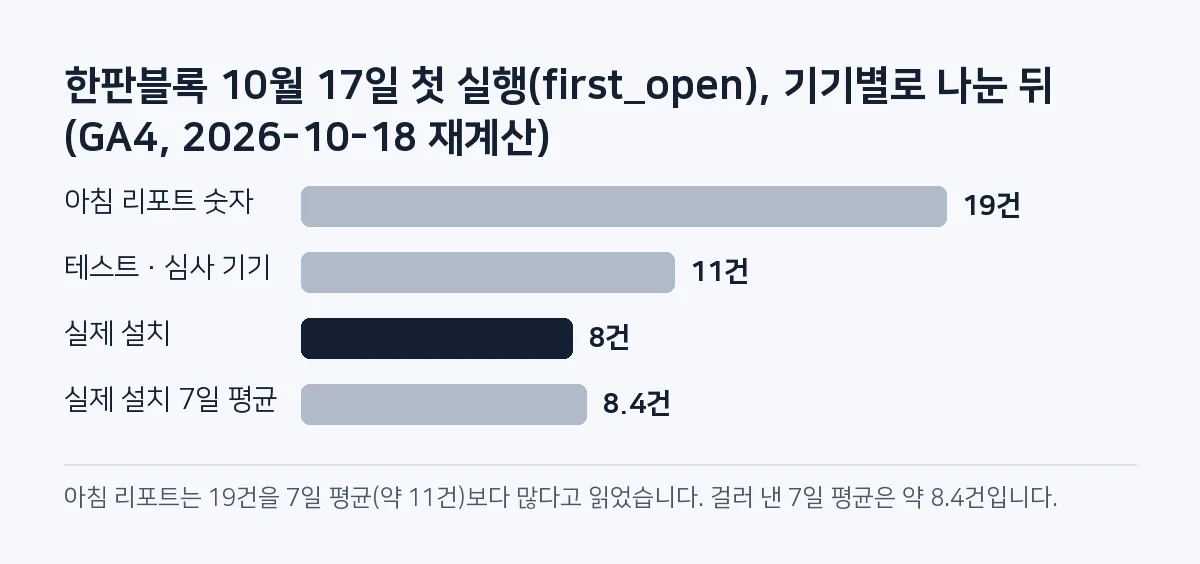 막대 그림: 10월 17일 한판블록 첫 실행은 리포트 19건, 그중 테스트·심사 기기 11건, 실제 설치 8건, 실제 설치 7일 평균 약 8.4건.