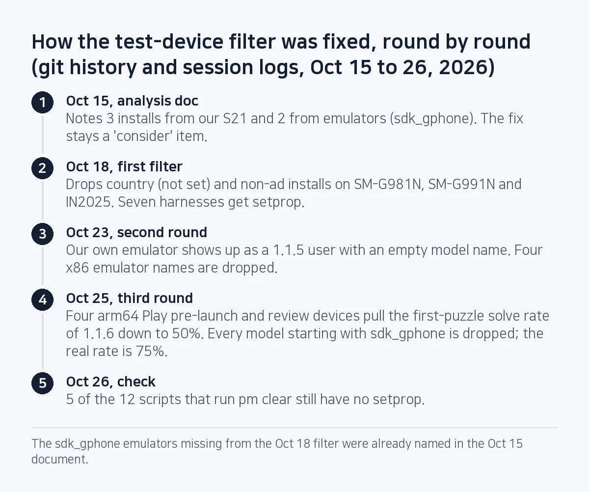 Step diagram: Oct 15, an analysis doc notes the pollution; Oct 18, the first filter and setprop in seven harnesses; Oct 23, emulators dropped; Oct 25, arm64 devices dropped and the first-puzzle solve rate corrected from 50% to 75%; Oct 26, five scripts still lack setprop.