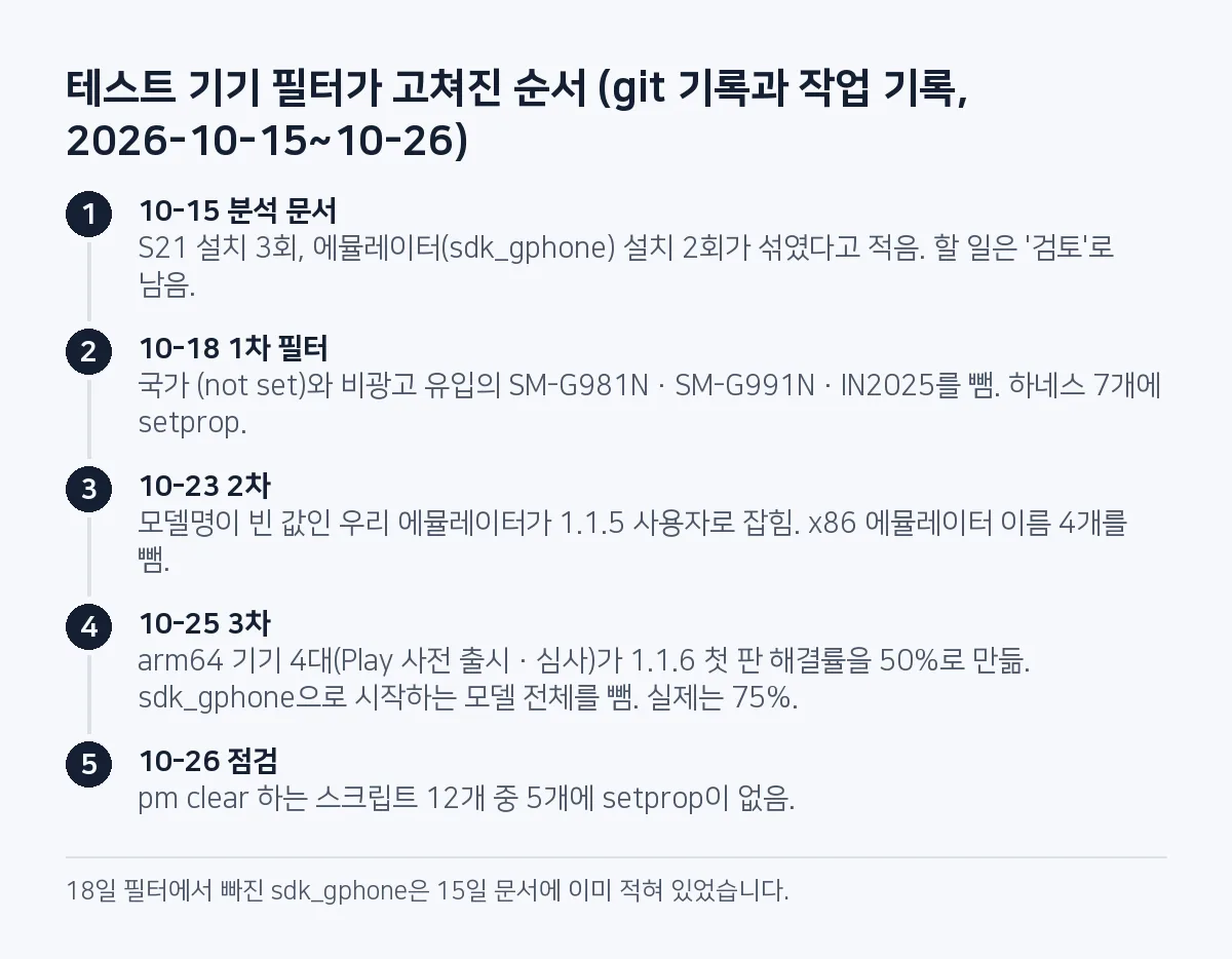 단계 그림: 10월 15일 분석 문서가 오염을 적음, 10월 18일 1차 필터와 하네스 7개 setprop, 10월 23일 에뮬레이터 제외, 10월 25일 arm64 기기 제외로 첫 판 해결률을 50%에서 75%로 정정, 10월 26일 스크립트 5개에 setprop 없음.