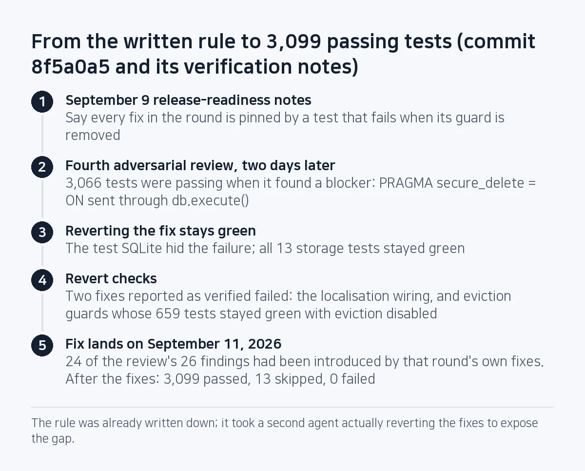 Timeline: notes from September 9 said every fix was pinned by a guard test, yet the review two days later found a blocker under 3,066 passing tests and two fixes whose guards guarded nothing; after the fixes 3,099 tests passed.