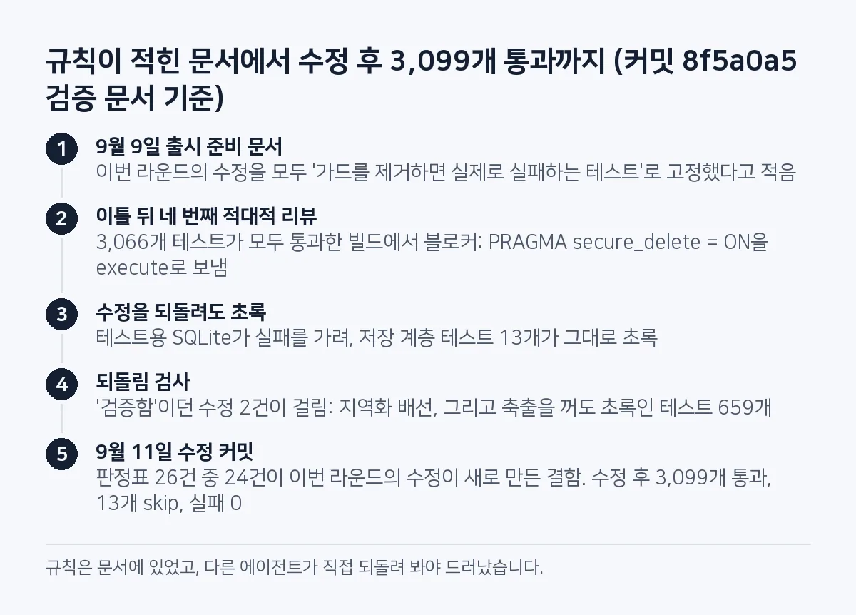 단계 그림: 9월 9일 문서는 모든 수정을 가드 테스트로 고정했다고 적었지만, 이틀 뒤 리뷰는 3,066개가 통과한 빌드에서 블로커와 가드가 아무것도 막지 않는 수정 2건을 찾았고, 수정 후 3,099개가 통과했다.