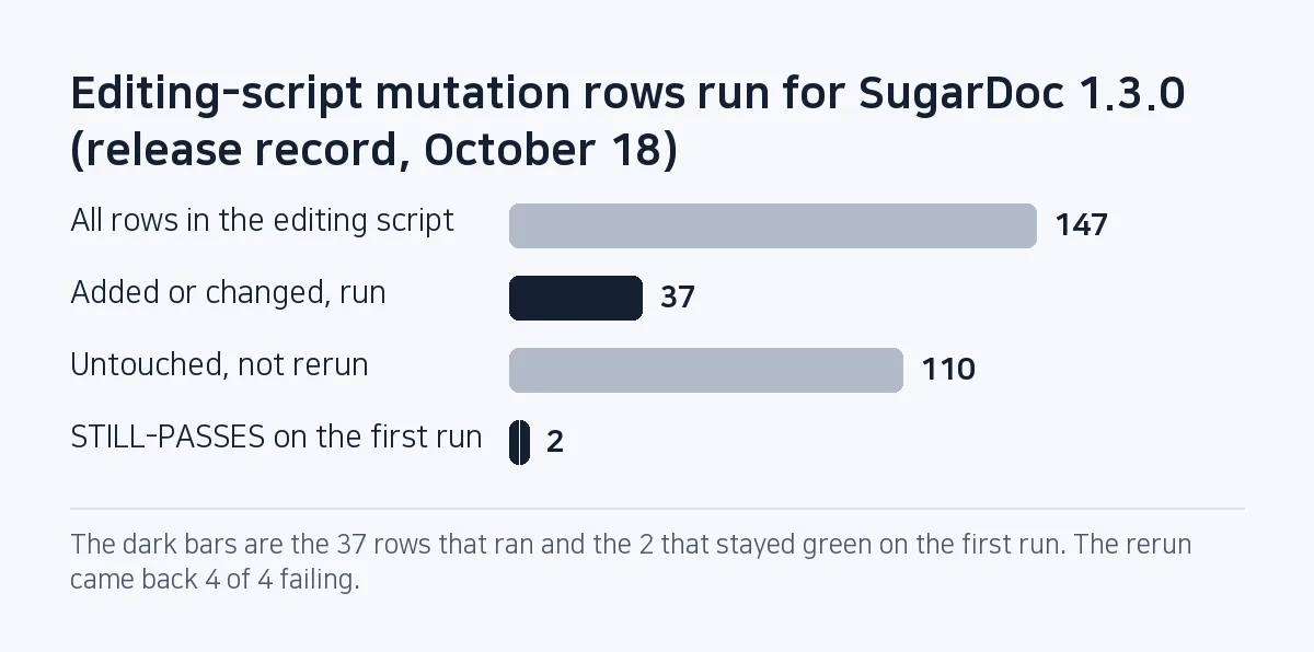 Bar chart: of the editing script's 147 mutation rows, 37 were run for 1.3.0 and 110 were not rerun; 2 of the 37 came back STILL-PASSES on the first run.