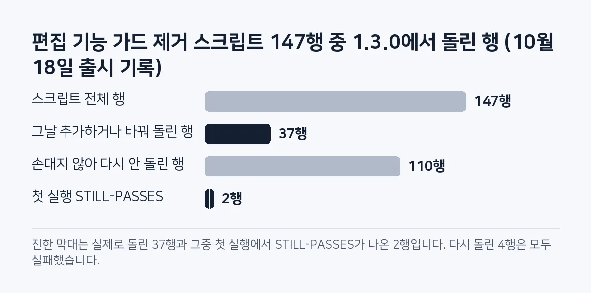 막대그래프: 편집 기능 스크립트 147행 중 1.3.0에서 37행을 돌렸고 110행은 다시 돌리지 않았으며, 첫 실행에서 2행이 STILL-PASSES였다.