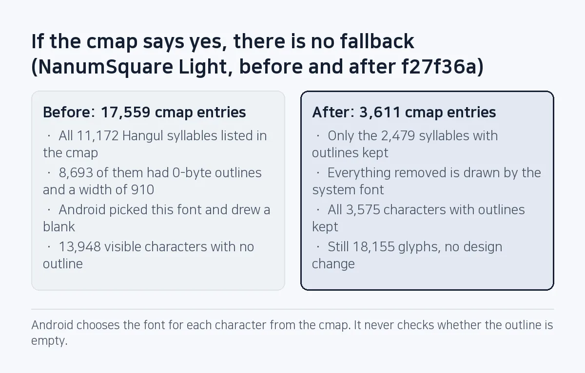 Comparison: before the fix the cmap had 17,559 entries including all 11,172 Hangul syllables, 8,693 of them with no outline, so blanks were drawn; after removing those entries 3,611 remain and the missing characters fall back to the system font.