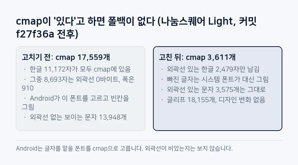비교 그림: 고치기 전 cmap 17,559개에 한글 11,172자가 있었지만 8,693자는 외곽선이 없어 빈칸이 그려졌고, 외곽선 없는 항목을 지운 뒤 cmap 3,611개만 남아 빠진 글자는 시스템 폰트가 그렸다.