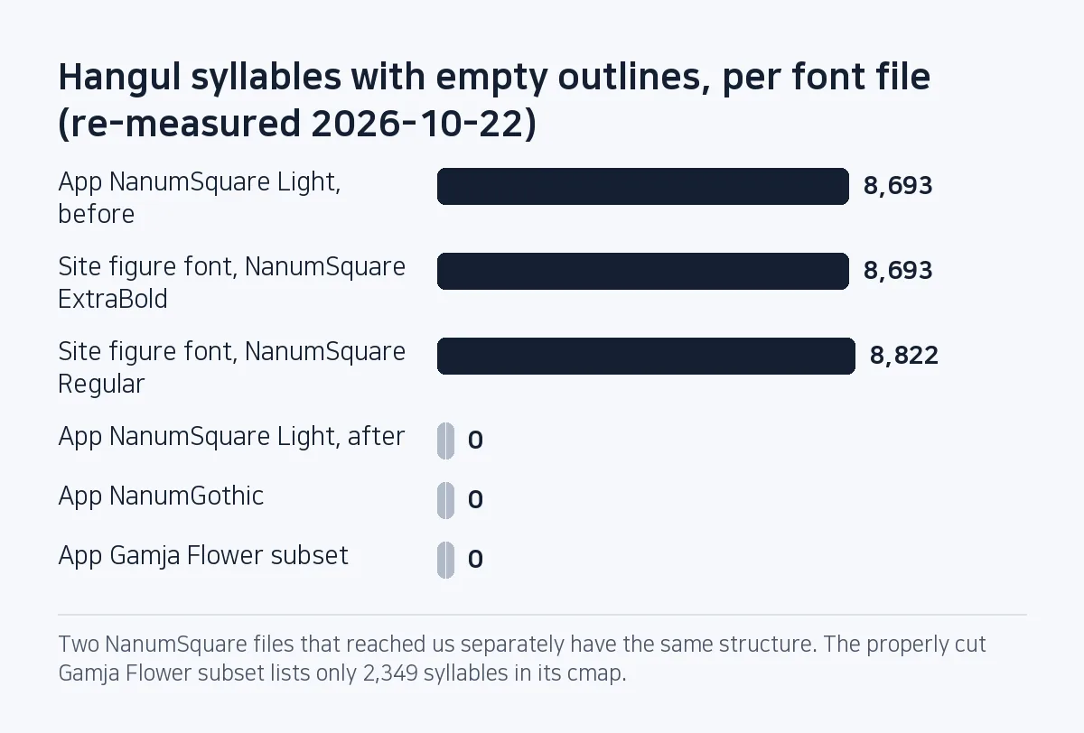 Bar chart: syllables with empty outlines were 8,693 in the app's NanumSquare Light before the fix, 8,693 in the site's NanumSquare ExtraBold and 8,822 in NanumSquare Regular, and 0 in the fixed Light file, NanumGothic and the Gamja Flower subset.