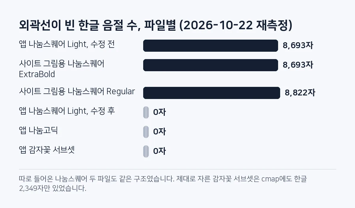 막대 그림: 외곽선이 빈 한글 음절이 앱 나눔스퀘어 Light 수정 전 8,693자, 사이트 그림용 나눔스퀘어 ExtraBold 8,693자, Regular 8,822자였고 수정 후 Light, 나눔고딕, 감자꽃 서브셋은 0자였다.