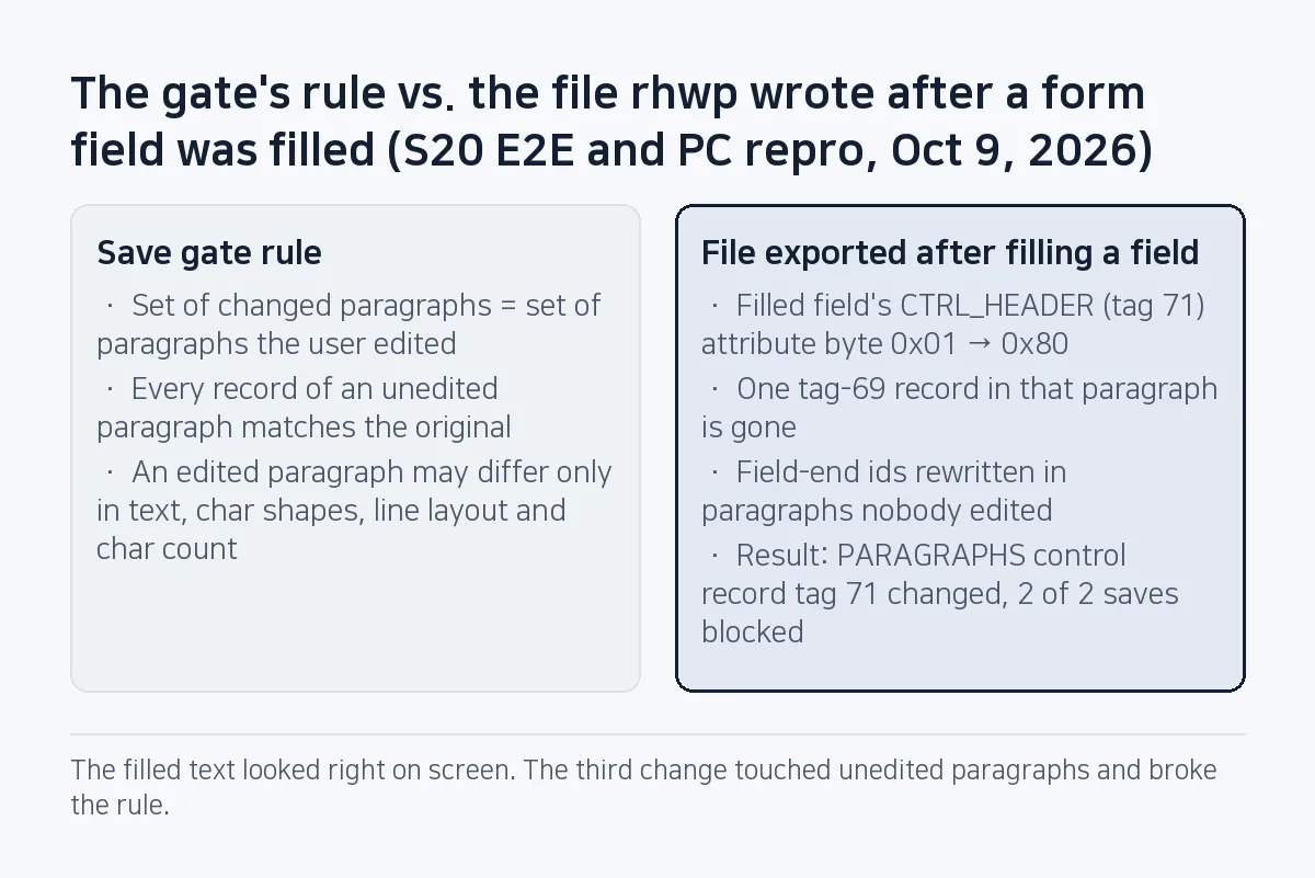 Comparison: the gate allows changes only in edited paragraphs, but the file written after filling a form field also changed field-end ids in unedited paragraphs, so both form-field documents failed to save.