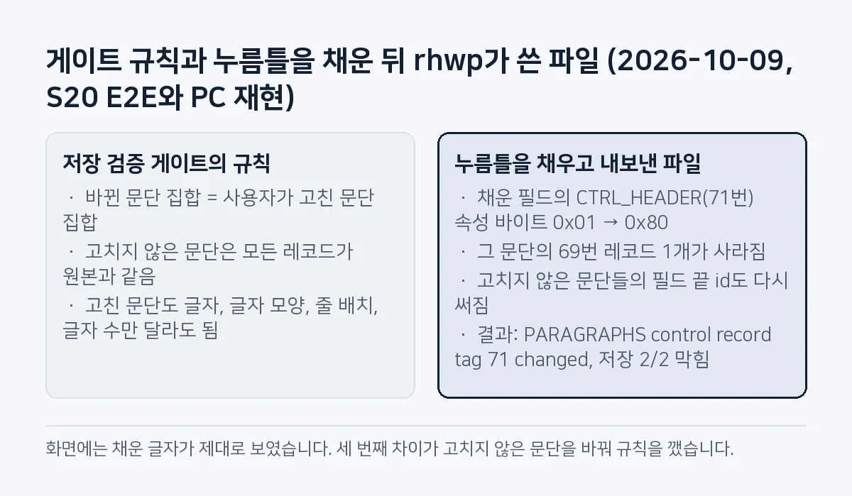 비교 그림: 게이트는 고친 문단만 바뀌어야 한다고 보는데, 누름틀을 채운 파일은 고치지 않은 문단의 필드 끝 id까지 바뀌어 누름틀 문서 2개 모두 저장이 막혔습니다.