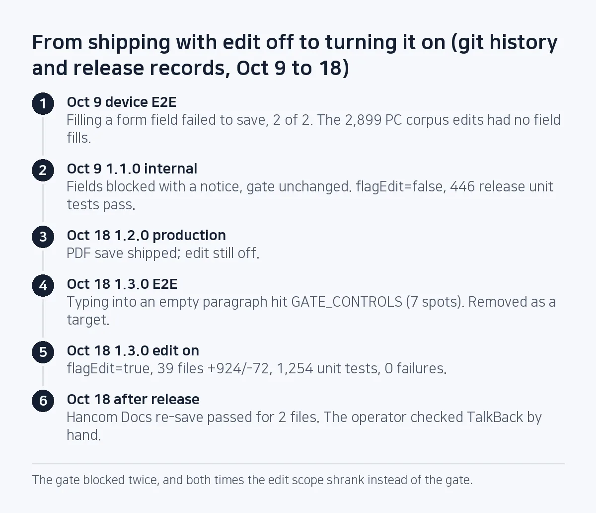 Step diagram: Oct 9 field-fill saves fail 2 of 2, 1.1.0 ships the same day with edit off, Oct 18 1.2.0 to production, the 1.3.0 E2E finds the empty-paragraph defect, 1.3.0 turns edit on with 1,254 unit tests and no failures, and two Hancom re-saves pass after release.