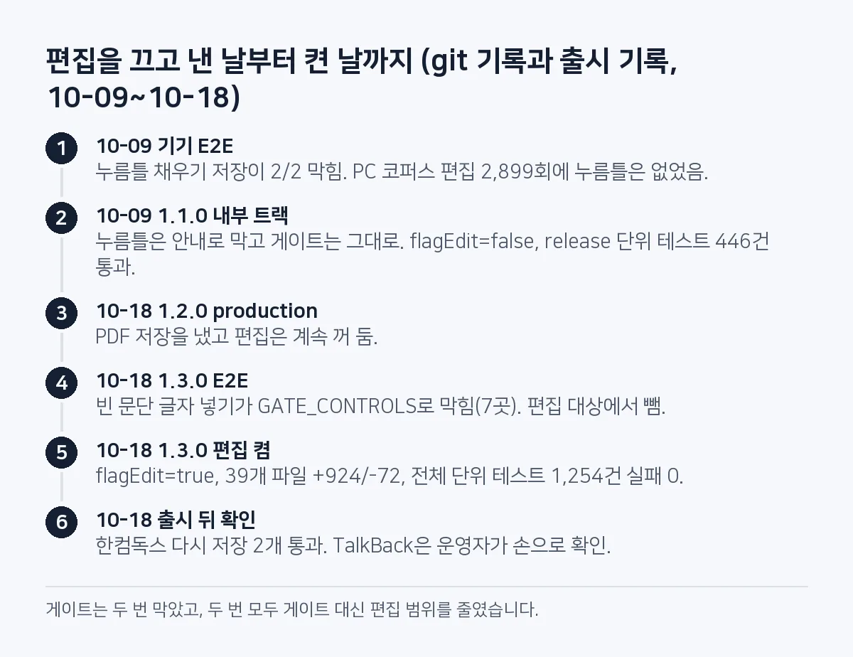 단계 그림: 10월 9일 누름틀 저장 2/2 실패, 같은 날 편집을 끈 1.1.0, 10월 18일 1.2.0 production, 1.3.0 E2E에서 빈 문단 결함, 1.3.0에서 편집 활성화(단위 테스트 1,254건 실패 0), 출시 뒤 한컴 다시 저장 2개 통과.