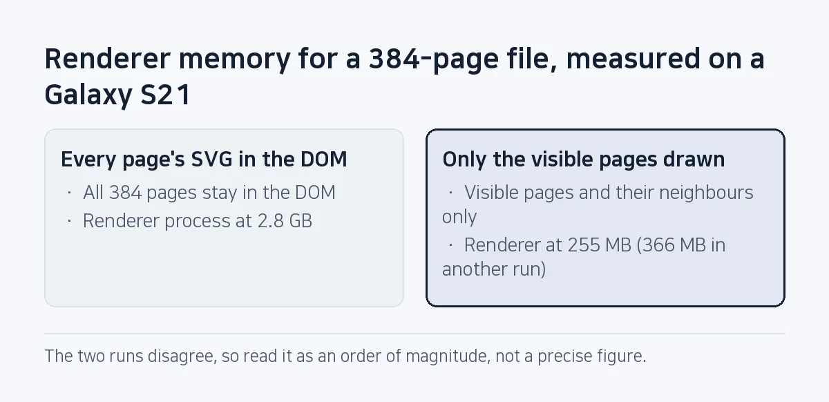 Comparison: drawing all pages of a 384-page file took the WebView renderer to 2.8 GB; drawing only the visible pages kept it at 255 MB (366 MB in another run).