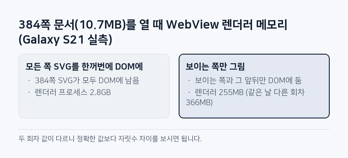 비교 그림: 384쪽 문서의 모든 쪽을 그리면 WebView 렌더러가 2.8GB였고, 보이는 쪽만 그리면 255MB(다른 회차 366MB)였다.