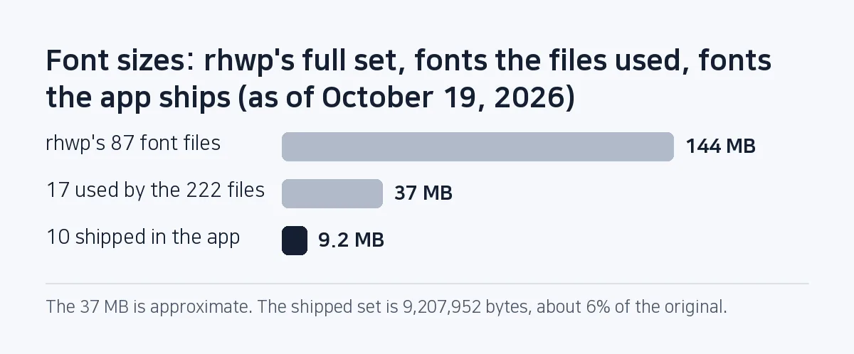 Bar chart: rhwp's 87 font files total 144 MB, the 17 the 222 documents used are about 37 MB, and the 10 bundled in the app are 9.2 MB.