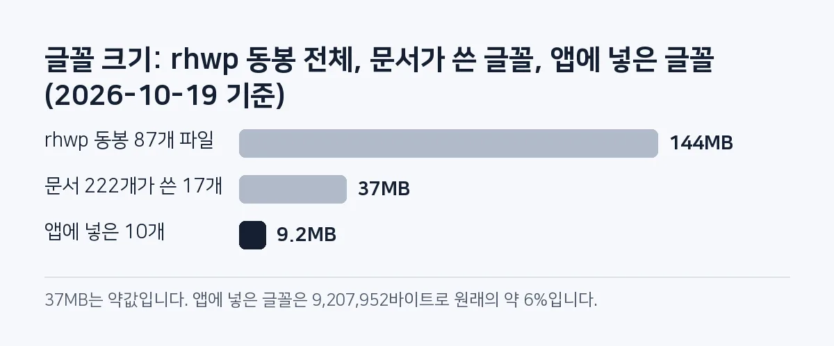 막대그래프: rhwp가 함께 배포하는 글꼴 87개 파일은 144MB, 문서 222개가 실제로 쓴 17개는 약 37MB, 앱에 넣은 10개는 9.2MB다.