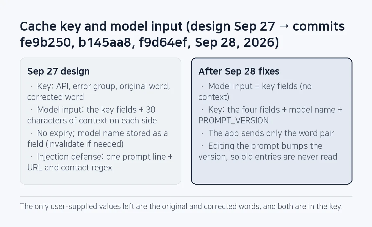 Comparison: the Sep 27 design sent the model a context field that was not in the cache key, kept entries forever and stored the model name only as a field. After the Sep 28 fixes the model input equals the key material, and the key includes the model name and PROMPT_VERSION.