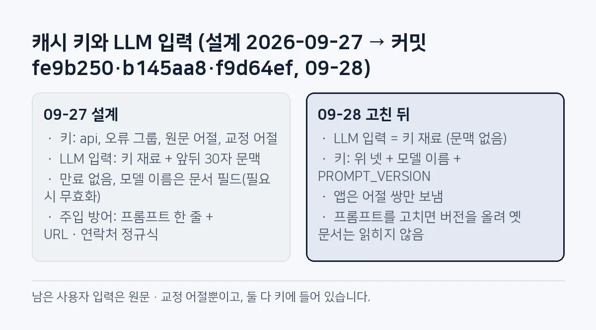 비교 그림: 9월 27일 설계는 키에 없는 문맥을 LLM에 넣었고 만료 없이 모델 이름을 문서 필드로만 남겼다. 9월 28일 고친 뒤에는 LLM 입력이 키 재료와 같고 키에 모델 이름과 PROMPT_VERSION이 들어갔다.
