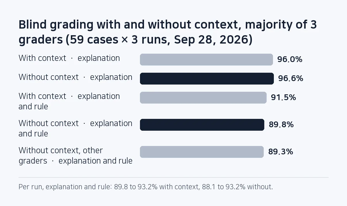 Bar chart: correct explanations 96.0% with context and 96.6% without; explanation and rule both correct 91.5% and 89.8%, and 89.3% when other graders re-scored the same no-context answers.