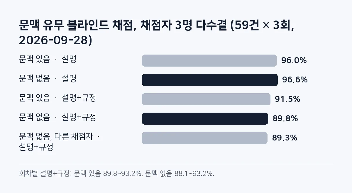 막대 그림: 설명 맞음은 문맥 있음 96.0%, 문맥 없음 96.6%. 설명과 규정이 모두 맞은 비율은 91.5%와 89.8%이고, 같은 문맥 없음 답을 다른 채점자가 다시 매기면 89.3%.