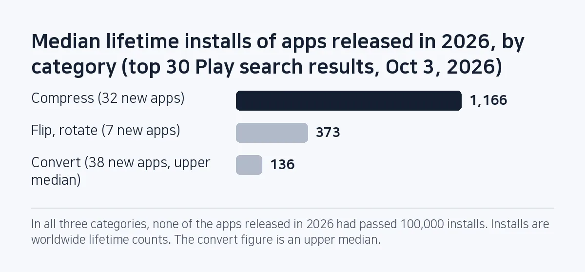 Bar chart: median lifetime installs of apps released in 2026 were 1,166 for photo compress, 373 for flip and rotate, and 136 (upper median) for format convert.