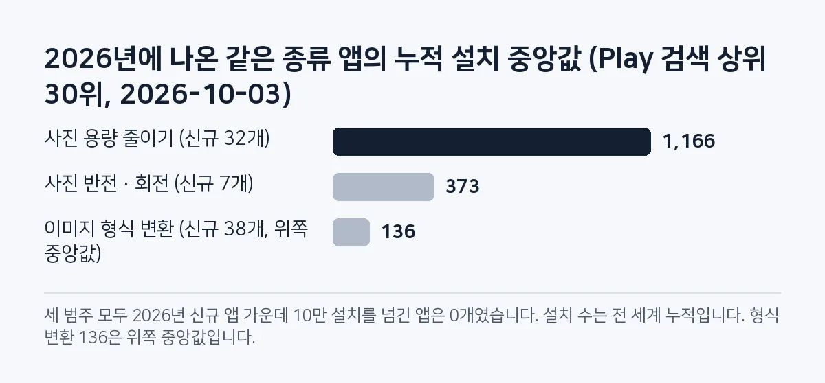 막대그래프: 2026년에 나온 앱의 누적 설치 중앙값은 사진 용량 줄이기 1,166, 사진 반전·회전 373, 이미지 형식 변환 136(위쪽 중앙값)입니다.