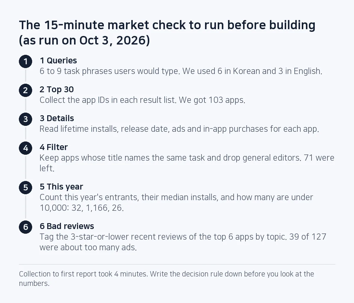 Step diagram: 9 queries, 103 apps from the top 30 results, read details, filter to 71, 32 released in 2026 with median 1,166 installs, and 39 of 127 low-rated reviews about too many ads.