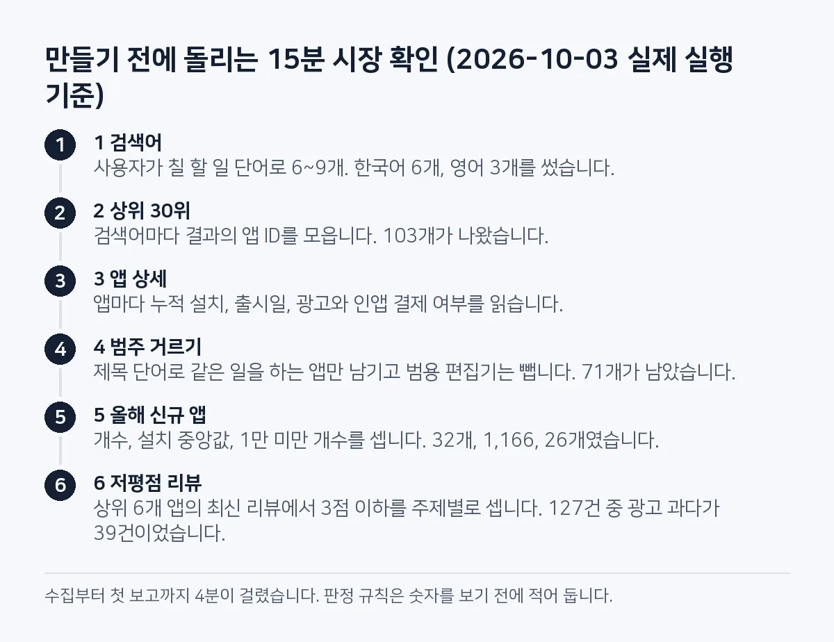 단계 그림: 검색어 9개, 상위 30위에서 앱 103개, 앱 상세 읽기, 범주 거르기로 71개, 2026년 신규 32개와 설치 중앙값 1,166, 저평점 리뷰 127건 중 광고 과다 39건.