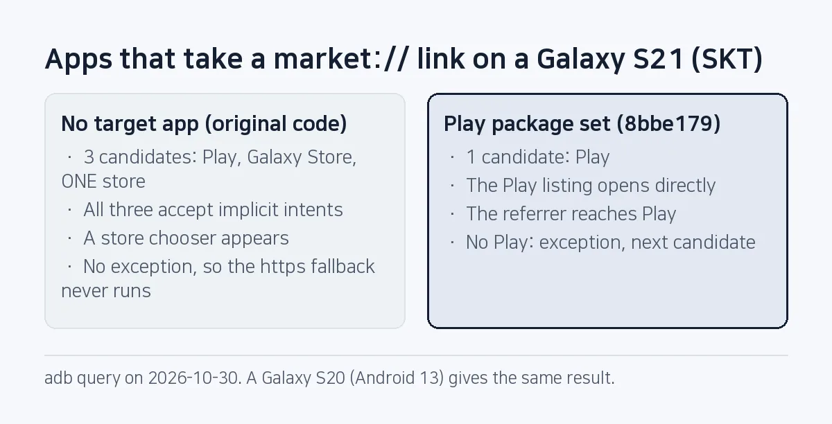 Comparison: with no target app, a market:// link on the S21 has three store candidates and shows a chooser; with the Play package set there is one candidate and the Play listing opens directly.