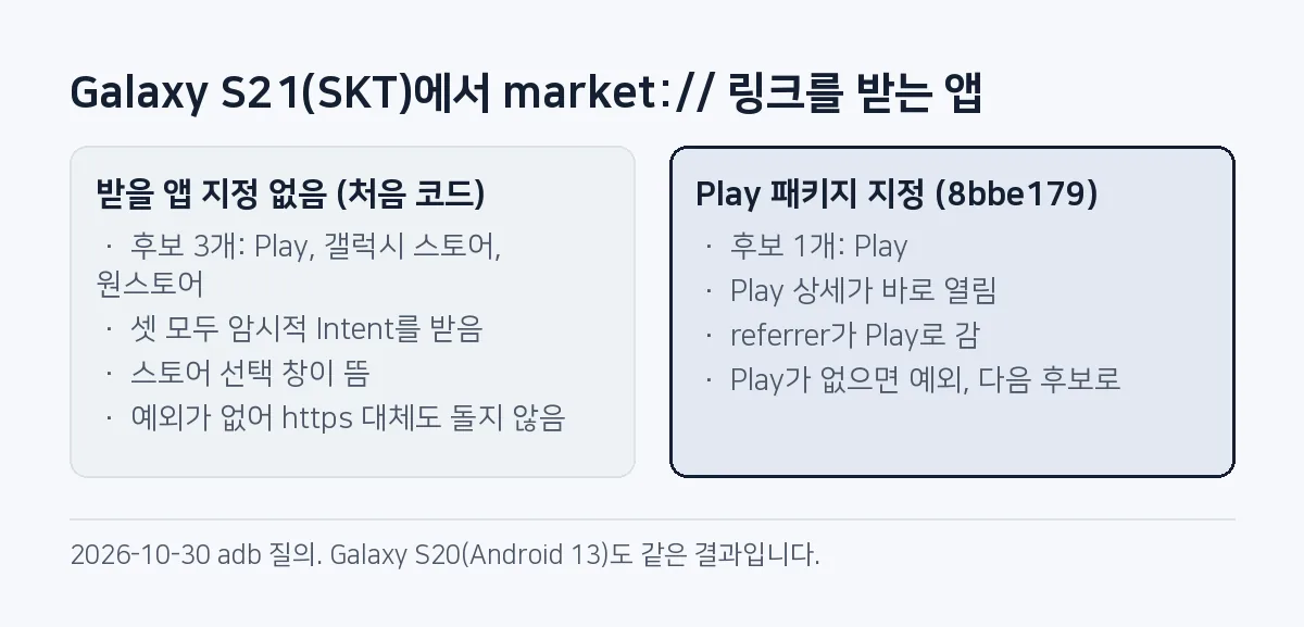 비교 그림: 받을 앱을 정하지 않은 market:// 링크는 S21에서 스토어 앱 3개가 받아 선택 창이 뜨고, Play 패키지를 지정한 링크는 후보가 1개라 Play 상세가 바로 열린다.