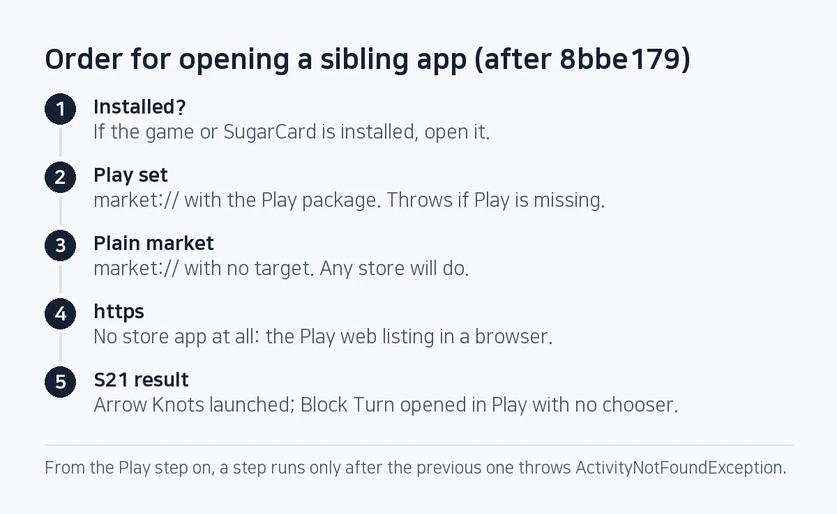 Step diagram: open the app if installed; otherwise market:// with the Play package, then plain market://, then the https address. On the S21 on October 9, Block Turn opened in Play with no chooser.