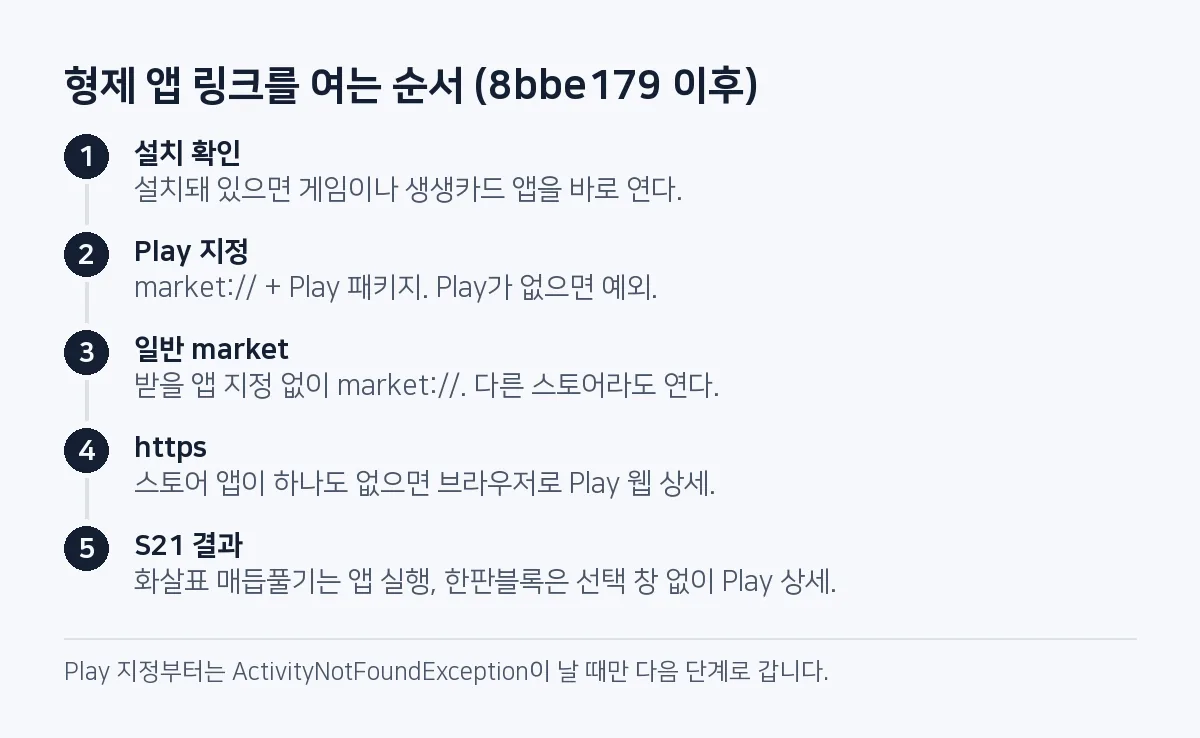 단계 그림: 설치돼 있으면 앱을 열고, 없으면 Play 패키지를 지정한 market://, 실패하면 일반 market://, 그래도 실패하면 https 주소를 연다. 10월 9일 S21에서는 한판블록이 선택 창 없이 Play 상세로 열렸다.