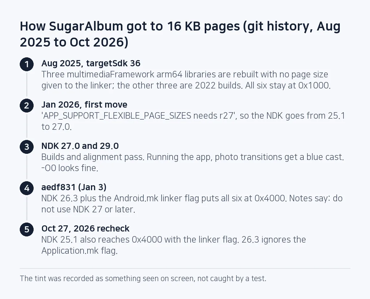 Step diagram: in August 2025 three .so files are rebuilt for targetSdk 36, and all six stay at 0x1000; in January 2026 the NDK goes to 27.0; 27.0 and 29.0 tint photo transitions blue; 26.3 plus the linker flag gives 0x4000; the October recheck shows NDK 25.1 also reaches 0x4000 with the flag.