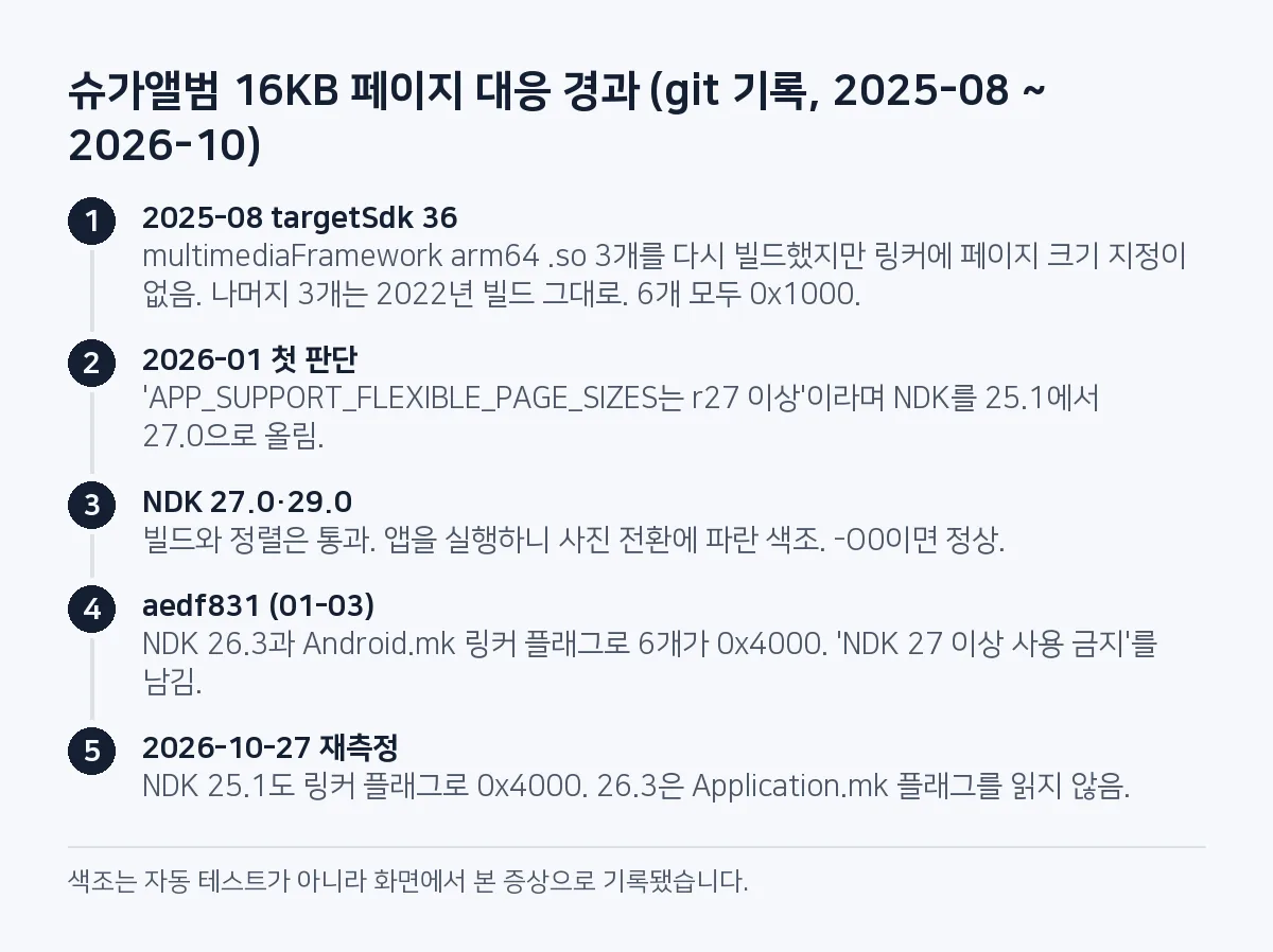 단계 그림: 2025년 8월 targetSdk 36 대응 때 .so 3개를 다시 빌드했지만 나머지 3개와 함께 6개 모두 0x1000 정렬로 남음, 2026년 1월 NDK 27.0으로 올림, 27.0과 29.0에서 사진 전환에 파란 색조, 26.3과 링커 플래그로 0x4000, 10월 재측정에서 NDK 25.1도 링커 플래그로 0x4000.