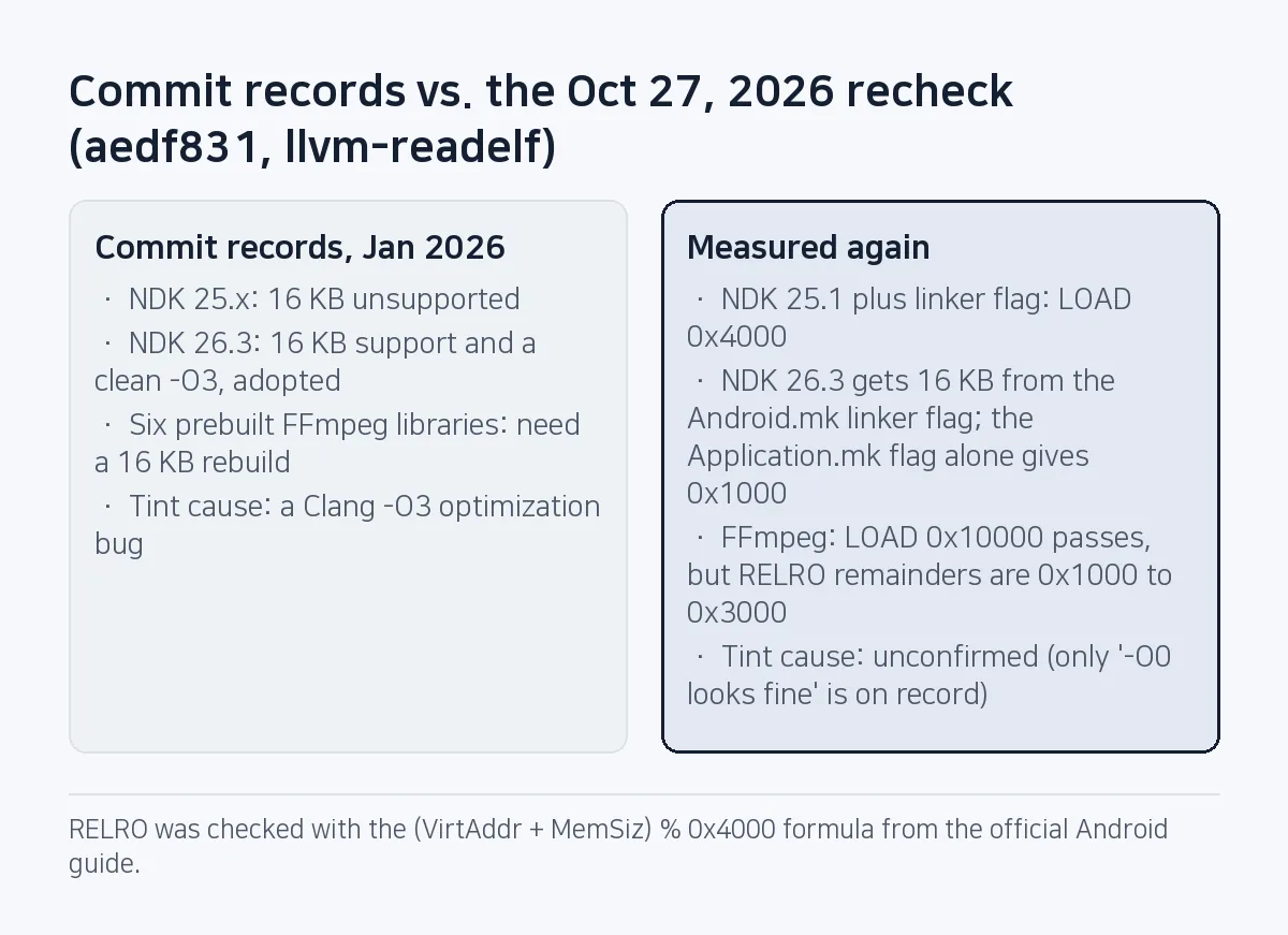 Comparison: the commit records say NDK 25 is unsupported, 26.3 is adopted, FFmpeg needs a rebuild and the cause is a Clang -O3 bug; the recheck shows NDK 25.1 reaches 0x4000 with the linker flag, 26.3 ignores the Application.mk flag, FFmpeg is LOAD 0x10000 but its RELRO remainders are 0x1000 to 0x3000, and the cause is unconfirmed.