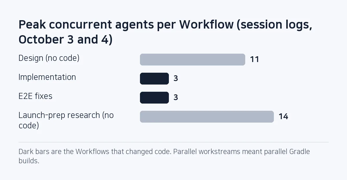 Bar chart: peak concurrent agents were 11 for design, 3 for implementation, 3 for E2E fixes and 14 for launch-prep research.
