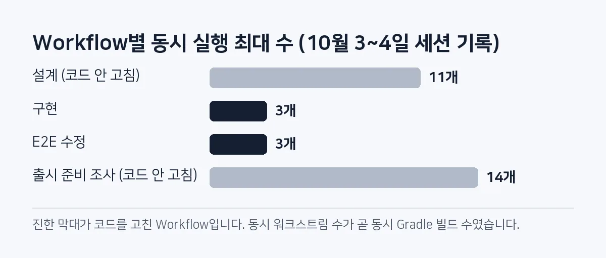 막대 그림: Workflow별 동시 실행 최대 수는 설계 11개, 구현 3개, E2E 수정 3개, 출시 준비 조사 14개였다.