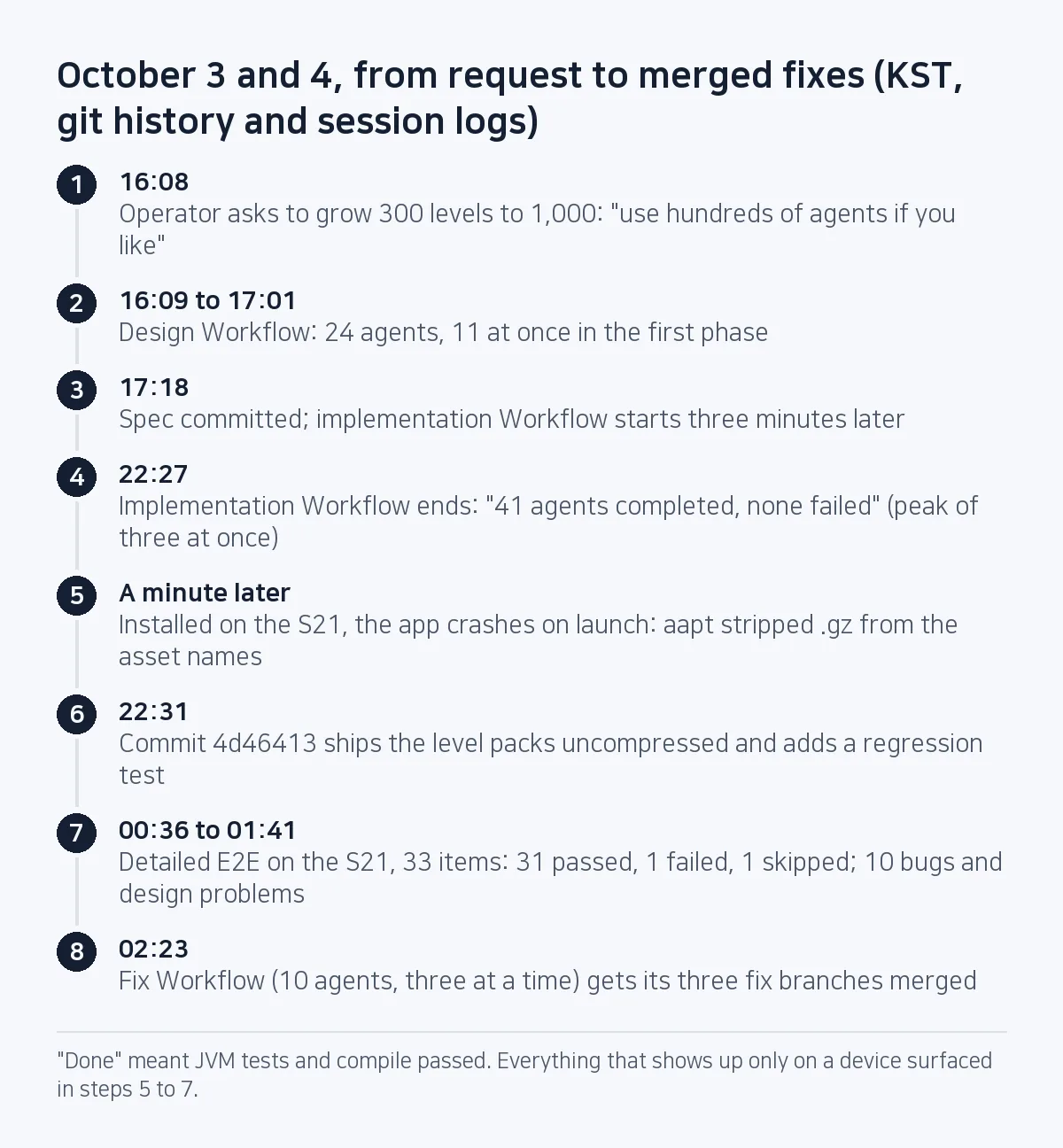 Timeline: request at 16:08 on October 3, 41 agents done with no failures at 22:27, crash on the S21 a minute later, fix commit 4d46413 at 22:31, E2E 00:36 to 01:41 with 31 of 33 items passing, three fix branches merged at 02:23.