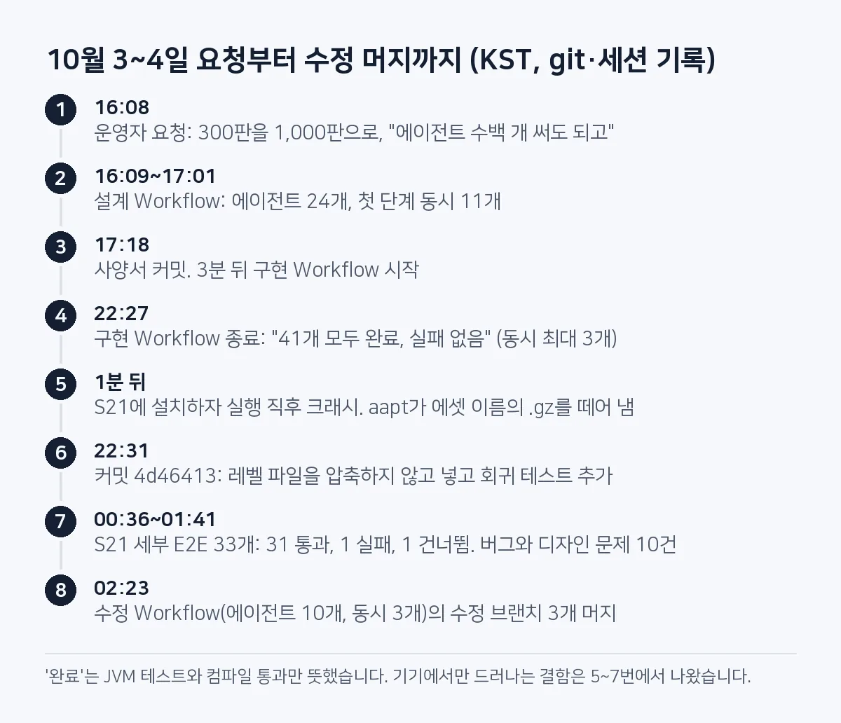 타임라인: 10월 3일 16:08 요청, 22:27 에이전트 41개 완료와 실패 없음, 1분 뒤 S21 크래시, 22:31 커밋 4d46413, 00:36~01:41 E2E 33개 중 31개 통과, 02:23 수정 브랜치 3개 머지.