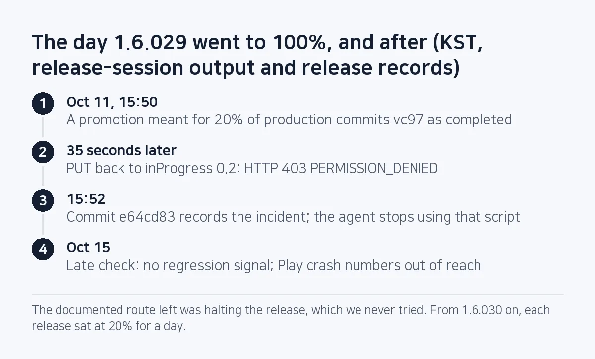 Timeline: at 15:50 on October 11 vc97 was committed as completed, 35 seconds later the PUT back to 20% got HTTP 403, commit e64cd83 at 15:52, no regression signal on October 15.