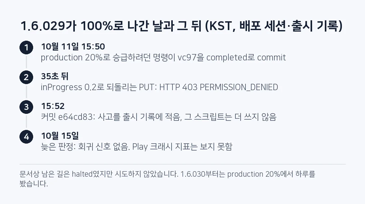 타임라인: 10월 11일 15:50 vc97이 completed로 commit, 35초 뒤 20%로 되돌리는 PUT은 HTTP 403, 15:52 커밋 e64cd83, 10월 15일 회귀 신호 없음.