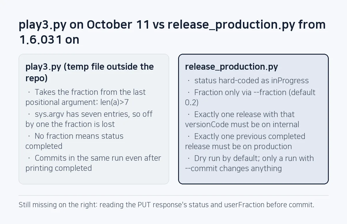 Comparison: the old play3.py read the fraction by position and fell back to completed, while release_production.py hard-codes inProgress and runs dry unless given --commit.